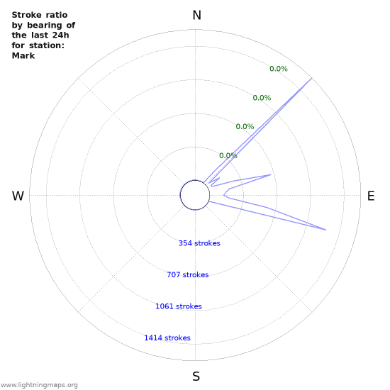 Graphs: Stroke ratio by bearing