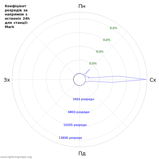 Графіки: Коефіцієнт розрядів за напрямом