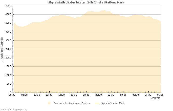 Diagramme: Signalstatistik