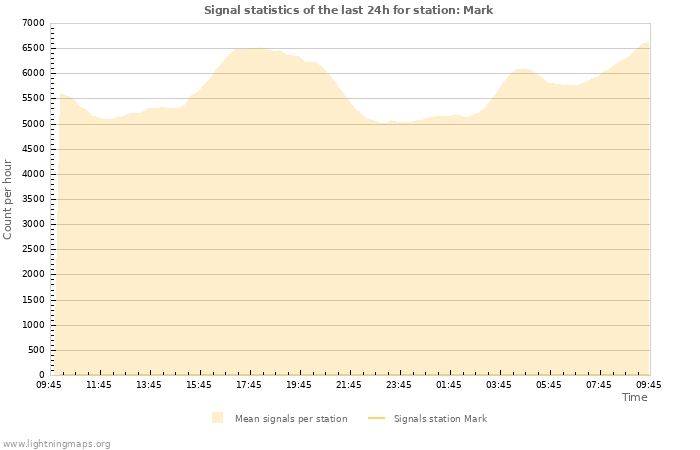 Graphs: Signal statistics
