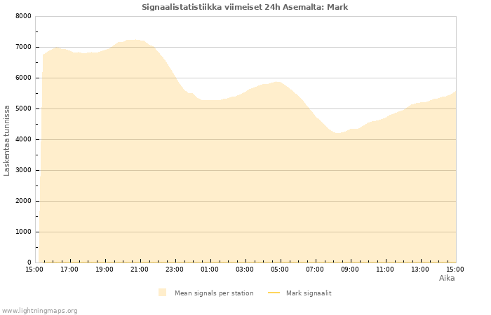 Graafit: Signaalistatistiikka