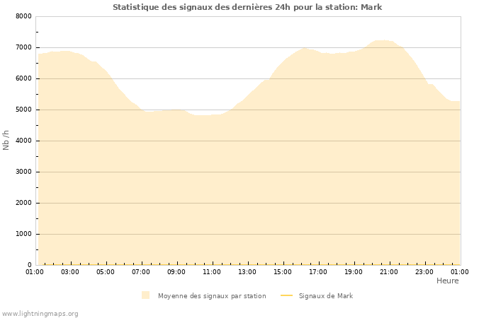Graphes: Statistique des signaux