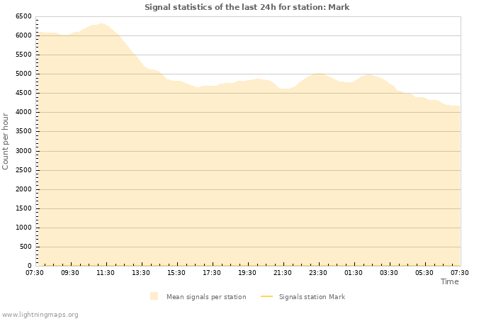 Grafikonok: Signal statistics
