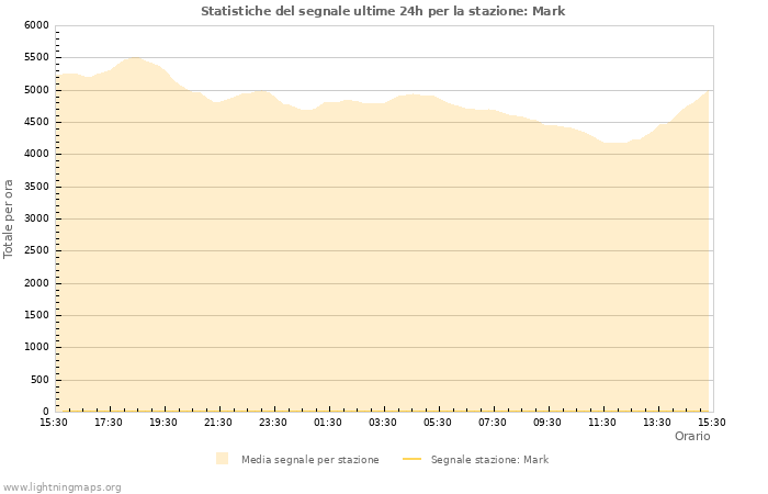 Grafico: Statistiche del segnale