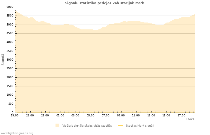 Grafiki: Signālu statistika