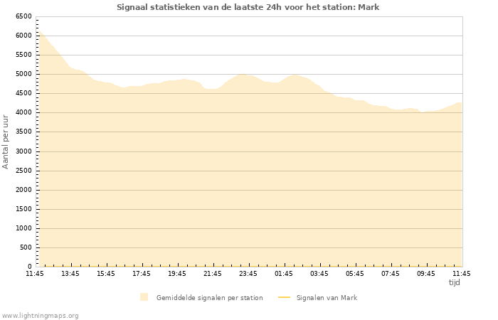 Grafieken: Signaal statistieken