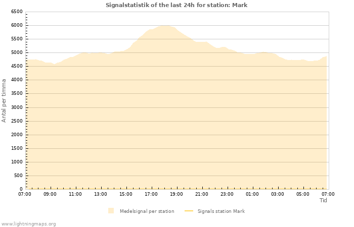 Grafer: Signalstatistik