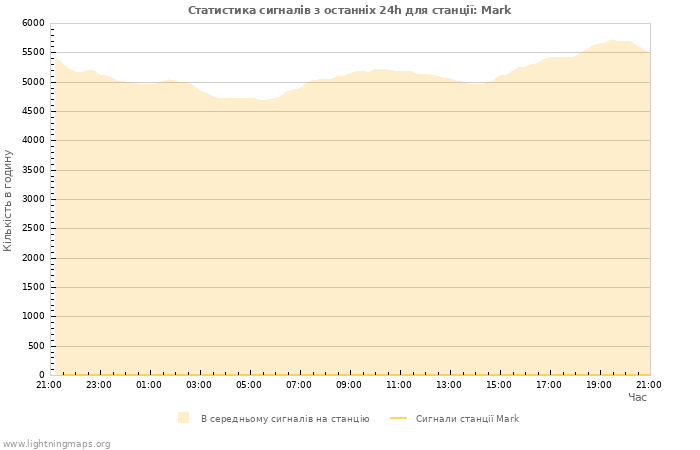 Графіки: Статистика сигналів