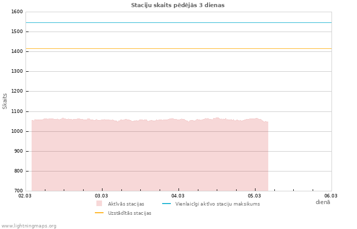 Grafiki: Staciju skaits