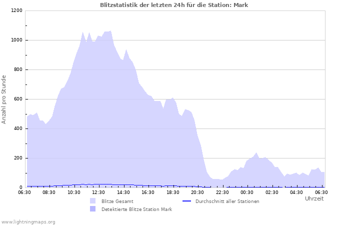 Diagramme: Blitzstatistik