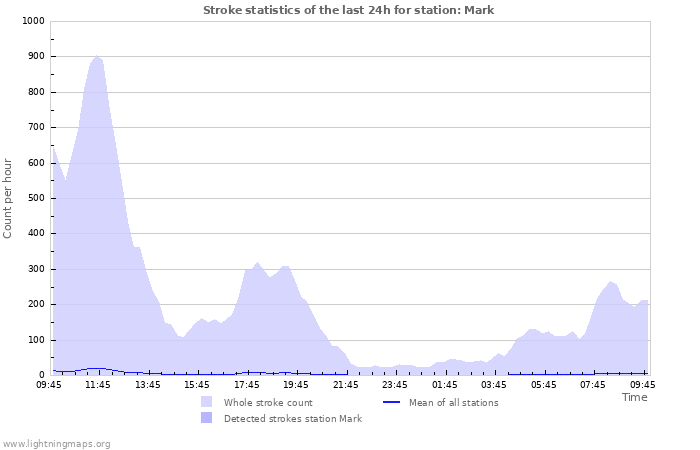 Graphs: Stroke statistics
