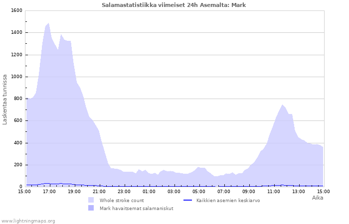 Graafit: Salamastatistiikka