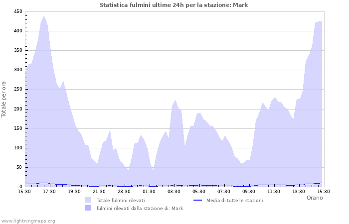 Grafico: Statistica fulmini