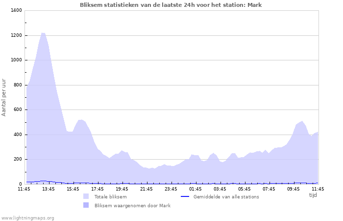 Grafieken: Bliksem statistieken