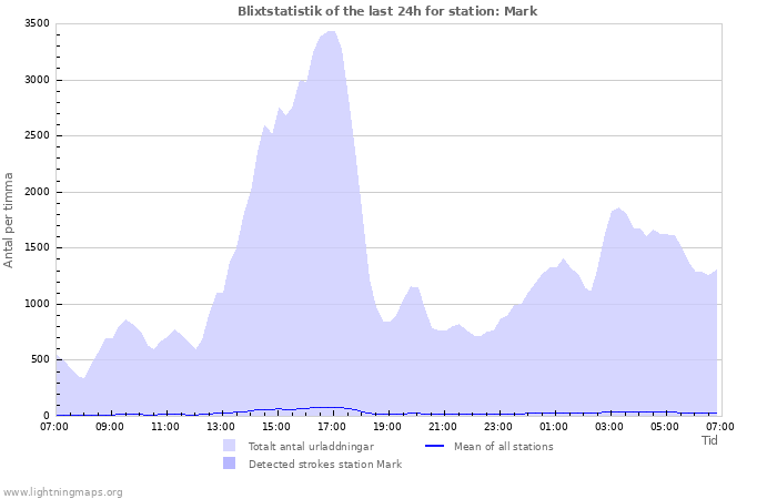 Grafer: Blixtstatistik