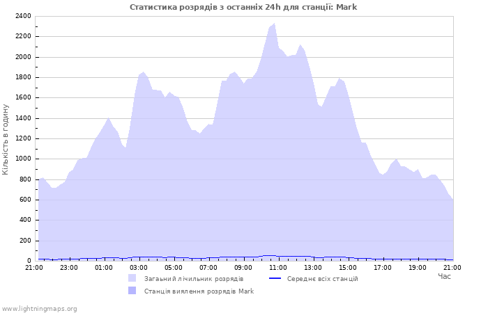 Графіки: Статистика розрядів