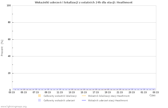 Wykresy: Wskaźniki uderzeń i lokalizacji