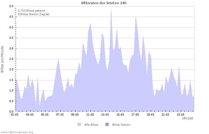 Diagramme: Blitzraten