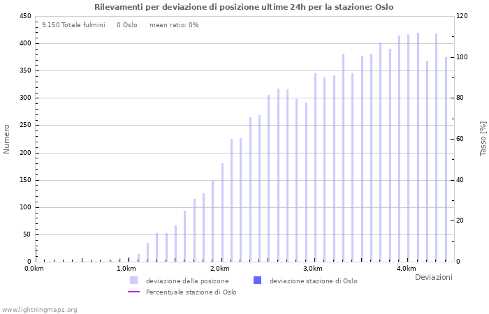 Grafico: Rilevamenti per deviazione di posizione