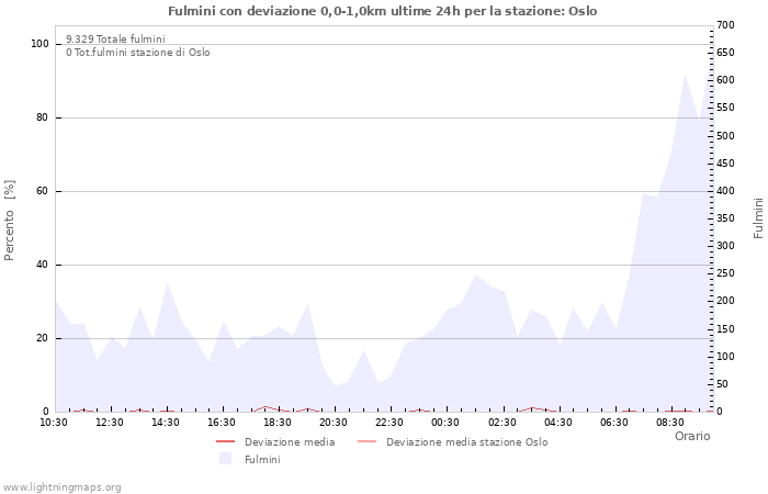 Grafico