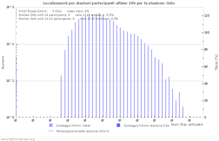 Grafico: Localizzazoni per stazioni partecipanti