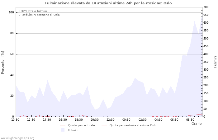 Grafico