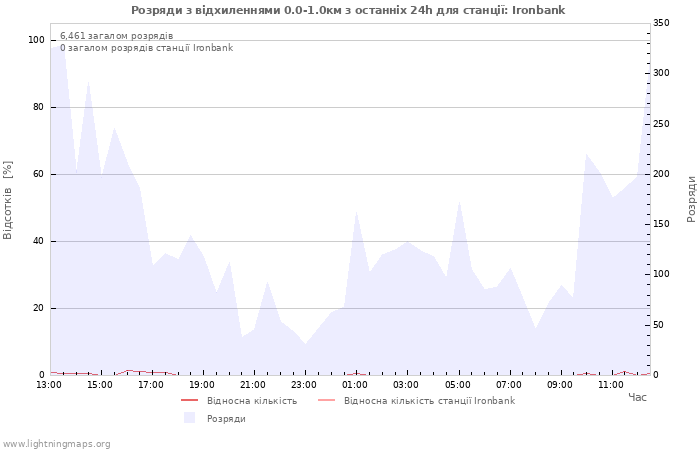 Графіки