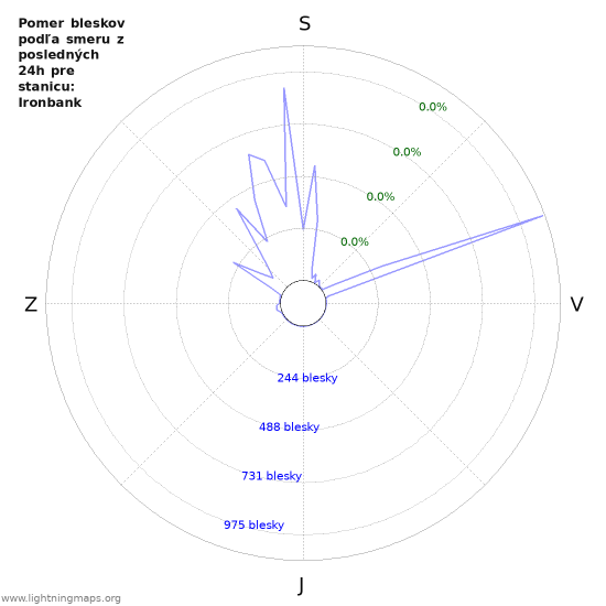 Grafy: Pomer bleskov podľa smeru