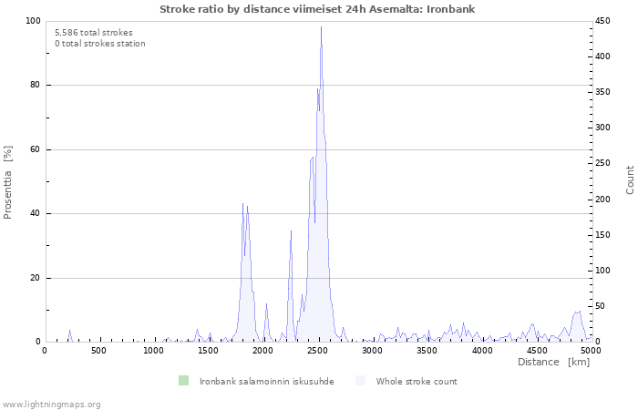 Graafit: Stroke ratio by distance