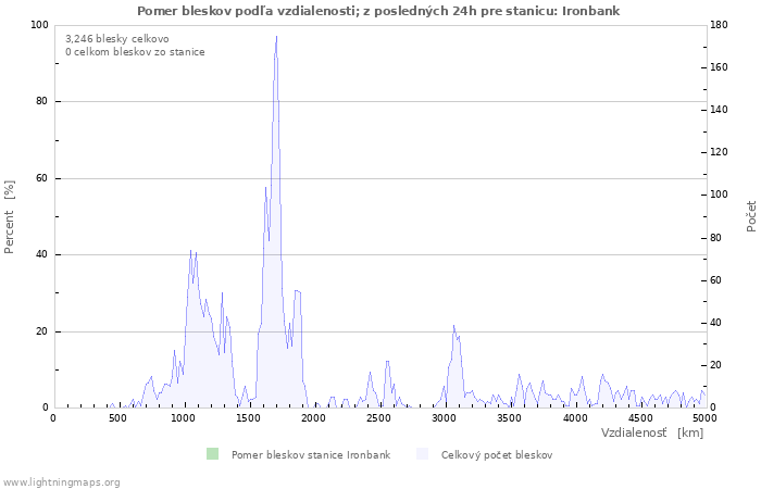 Grafy: Pomer bleskov podľa vzdialenosti;