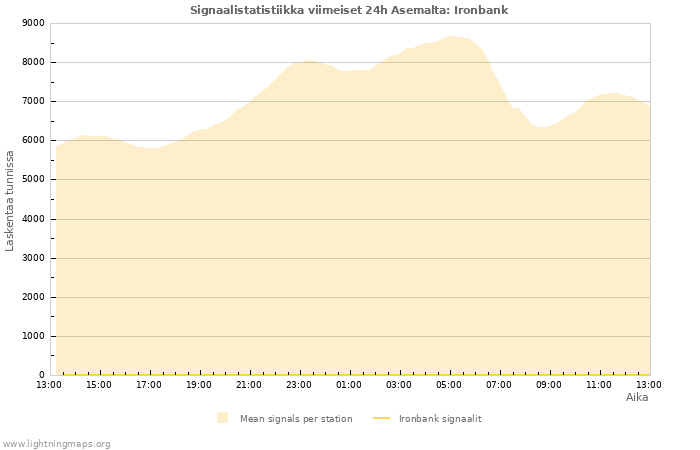 Graafit: Signaalistatistiikka