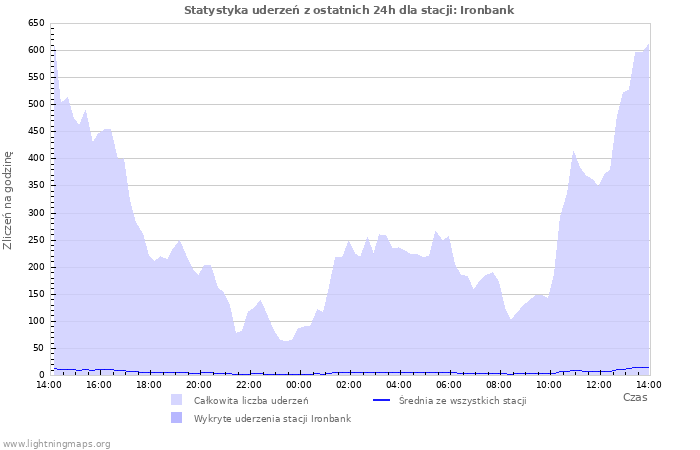 Wykresy: Statystyka uderzeń