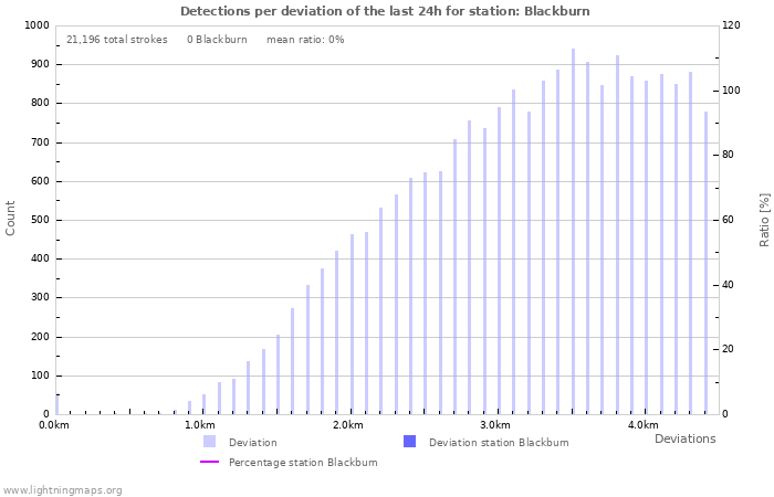 Graphs: Detections per deviation