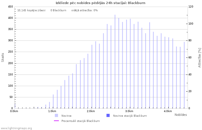 Grafiki: Izkliede pēc nobīdes