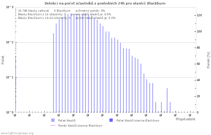 Grafy: Detekcí na počet účastníků