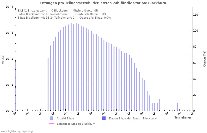 Diagramme: Ortungen pro Teilnehmerzahl