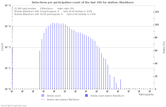 Graphs: Detections per participation count