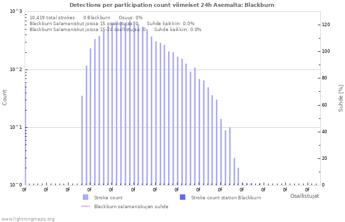 Graafit: Detections per participation count