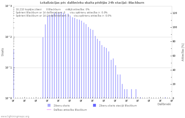 Grafiki: Lokalizācijas pēc dalībnieku skaita