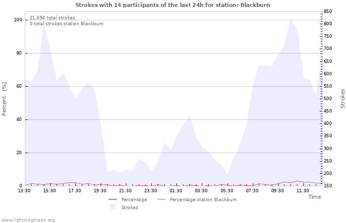 Graphs