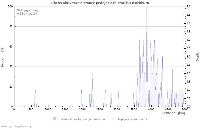 Grafiki: Zibens aktivitāte distancē