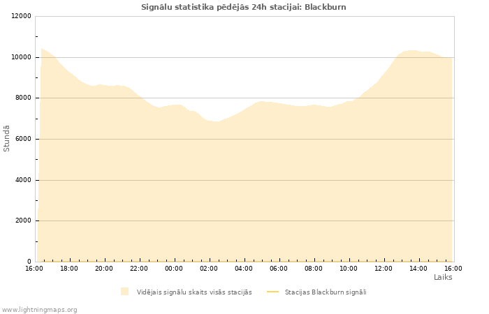 Grafiki: Signālu statistika