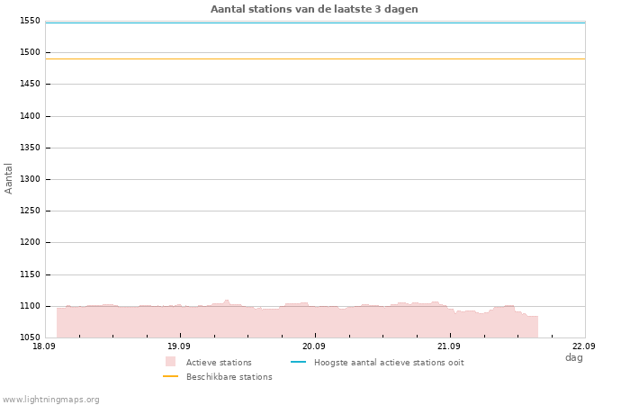 Grafieken: Aantal stations