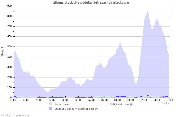 Grafiki: Zibens statistika