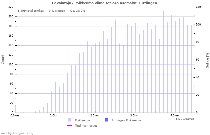 Graafit: Havaintoja / Poikkeama