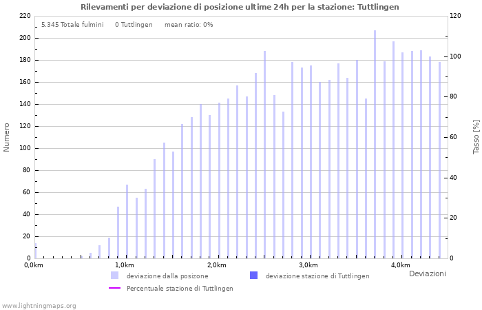 Grafico: Rilevamenti per deviazione di posizione