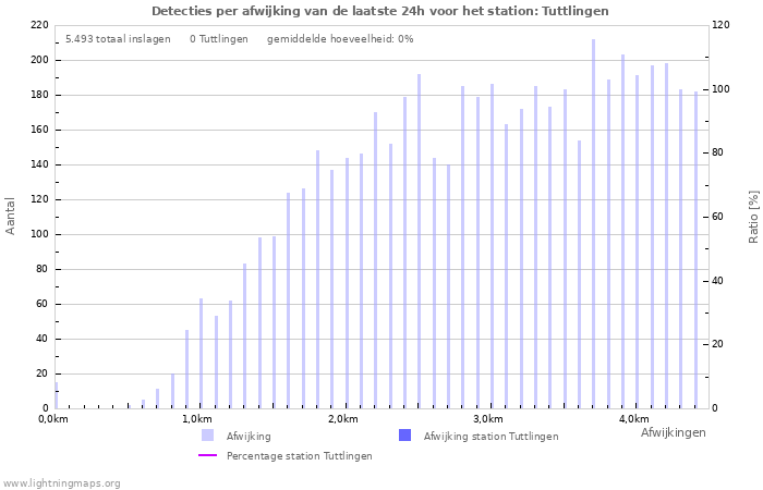 Grafieken: Detecties per afwijking