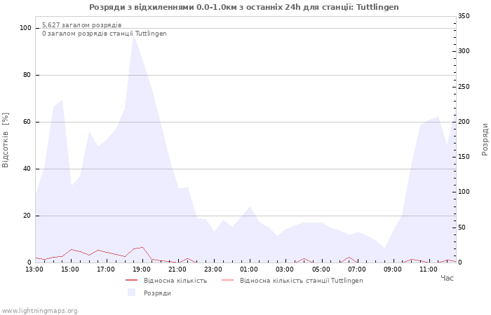 Графіки