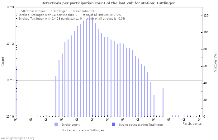 Grafikonok: Detections per participation count