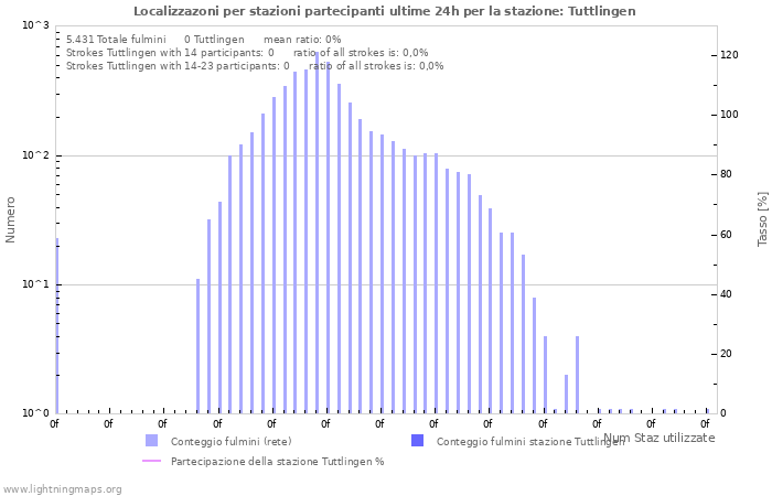 Grafico: Localizzazoni per stazioni partecipanti